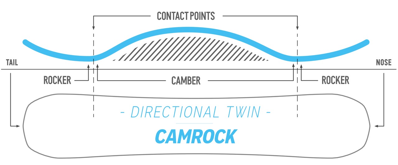 Score Directional Twin CamRock